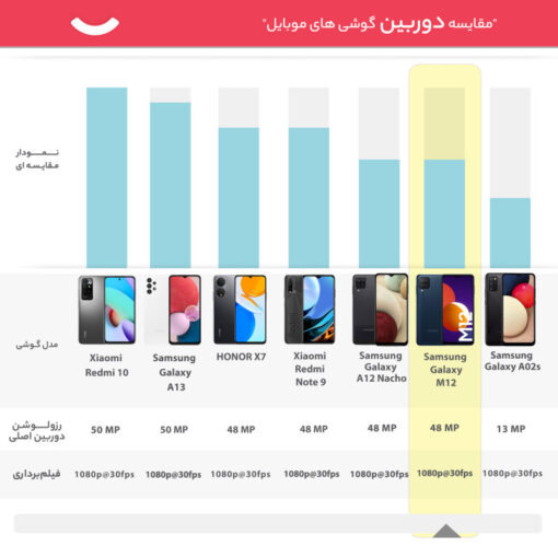 گوشی موبایل سامسونگ مدل Galaxy M12 - Image 5
