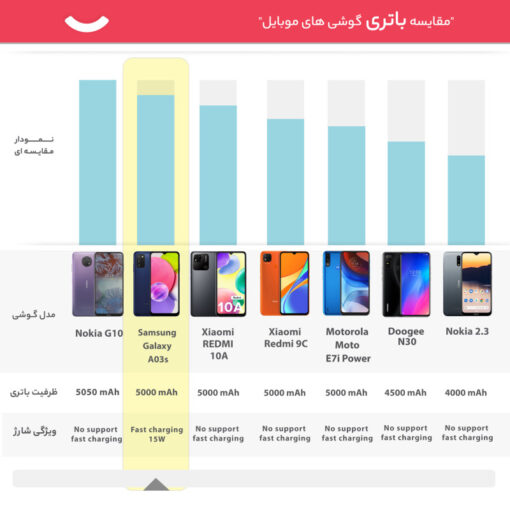 گوشی موبایل سامسونگ مدل Galaxy A03s - Image 2