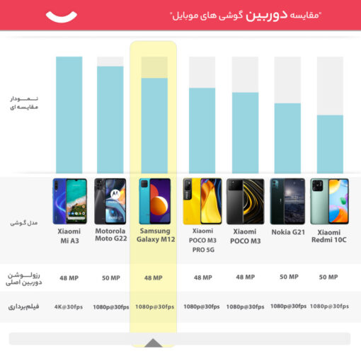 گوشی موبایل سامسونگ مدل Galaxy M12 - Image 2