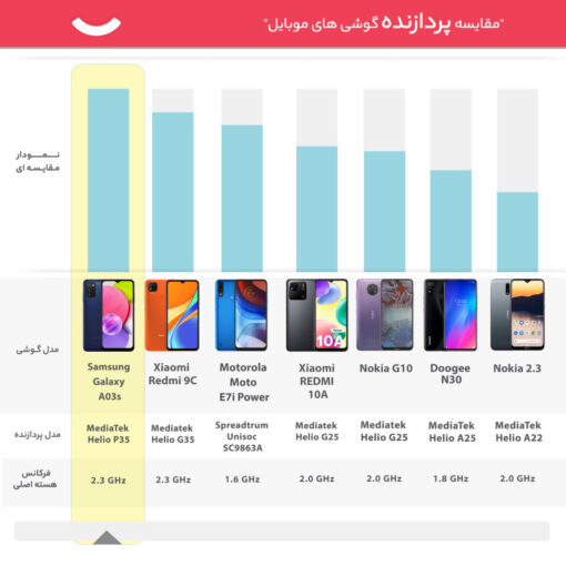 گوشی موبایل سامسونگ مدل Galaxy A03s - Image 3
