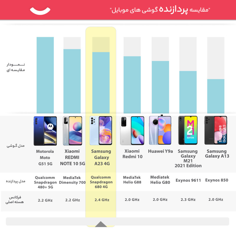 گوشی موبایل سامسونگ مدل Galaxy A23 ظرفیت 128 گیگابایت و رم 6 گیگابایت