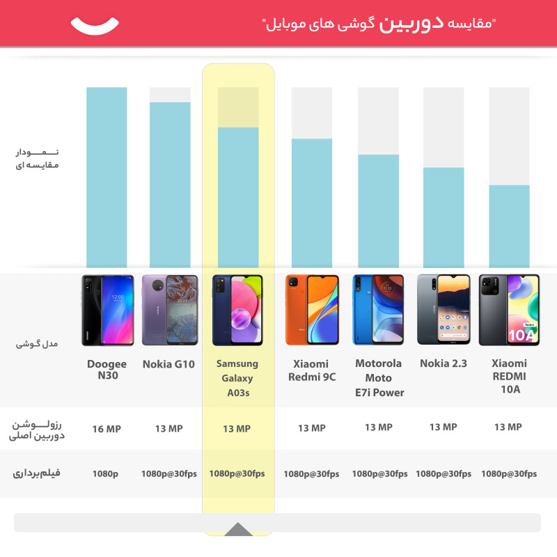 گوشی موبایل سامسونگ مدل Galaxy A03s