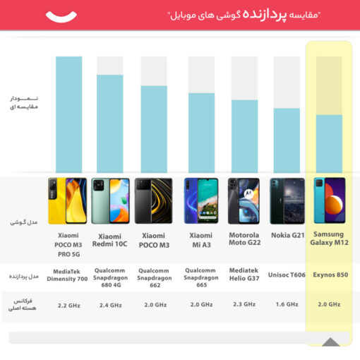 گوشی موبایل سامسونگ مدل Galaxy M12 - Image 3